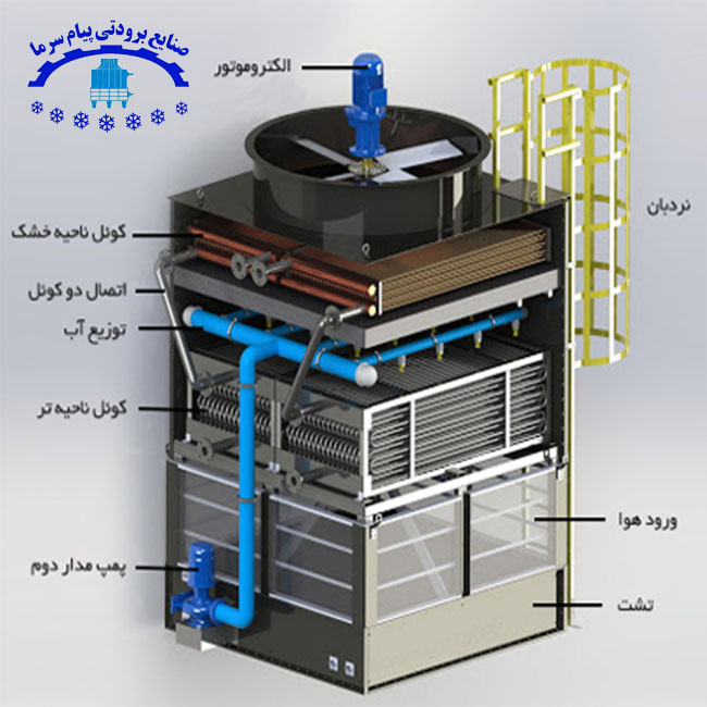 شماتیک برج خنک کننده مدار بسته