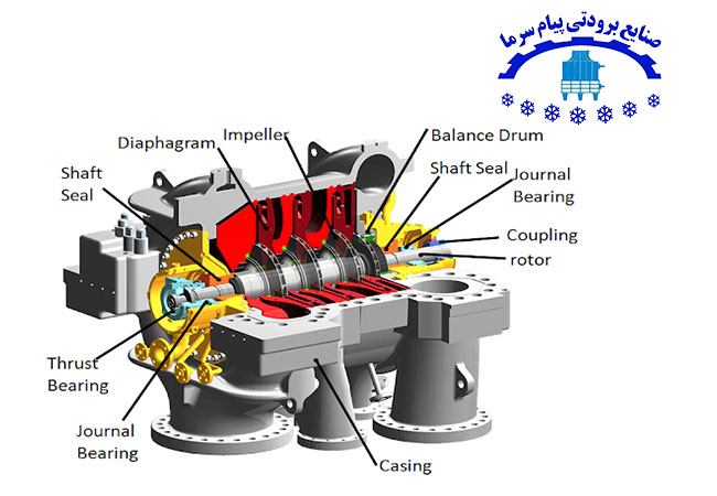 شماتیک کمپرسور سانتریفیوژ